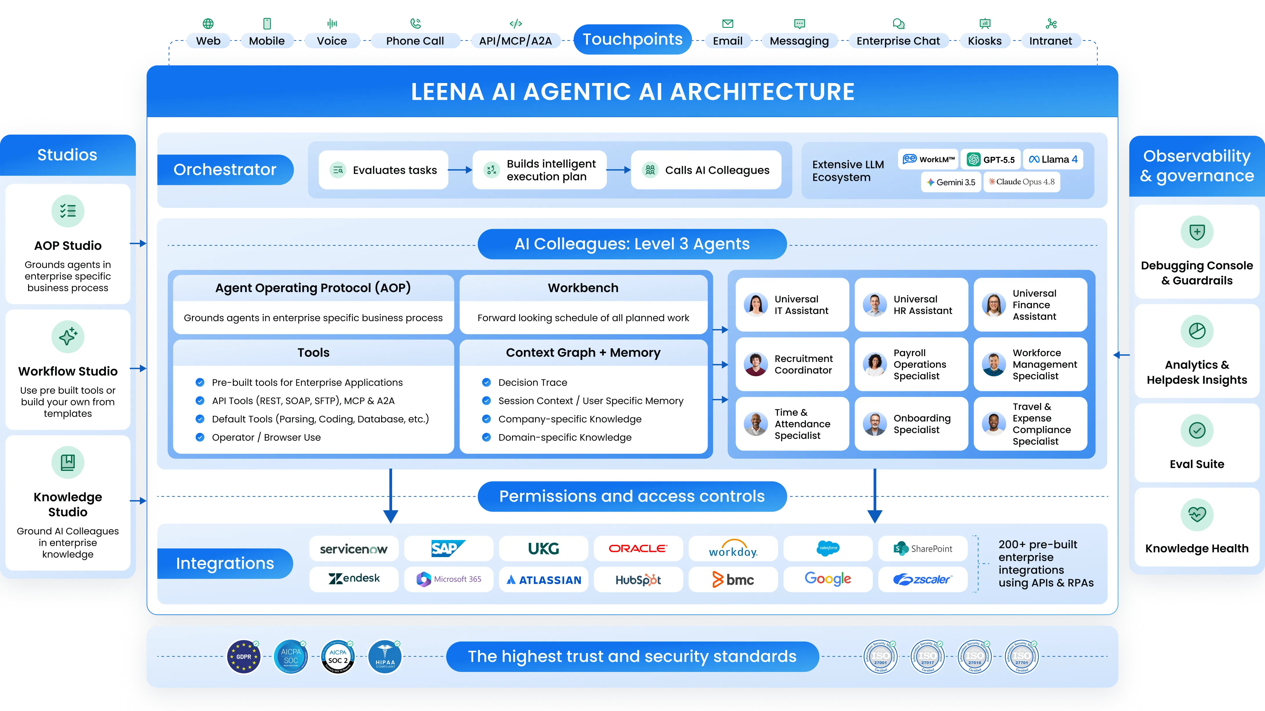 Enterprise Agentic AI architecture, in one picture