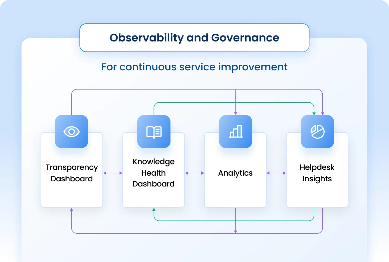 Observability and Governance