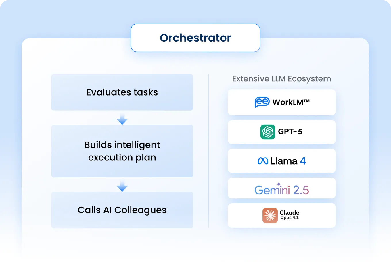 Orchestrator