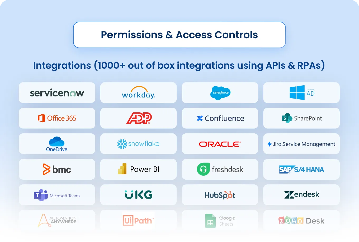 Permissions & Access Controls