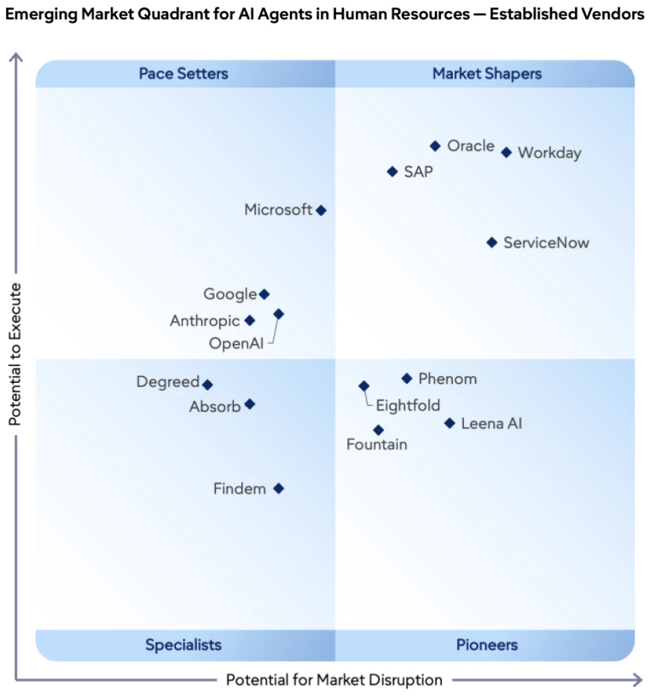 Gartner Emerging Market Quadrant for AI Agents in Human Resources, Established Vendors