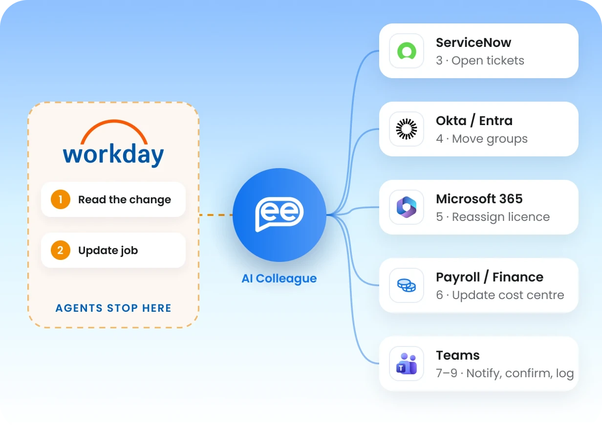 Workday agents stop after reading the change and updating the job; a Leena AI Colleague carries the run on through ServiceNow, Okta / Entra, Microsoft 365, Payroll / Finance and Teams.
