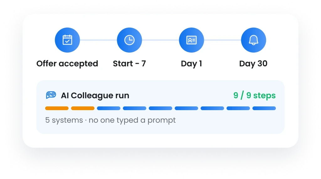 An onboarding timeline from offer accepted to day 30 runs as one AI Colleague run: 9 of 9 steps across 5 systems, with no one typing a prompt.